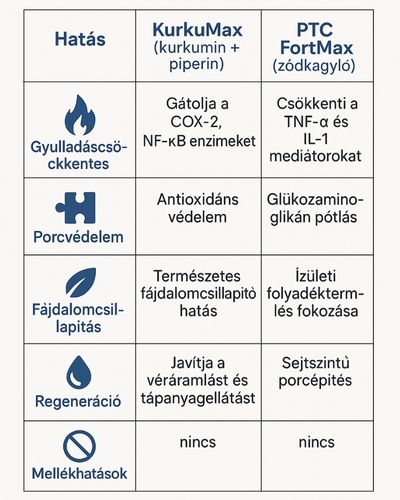 természetes ízületi regeneráló csomag